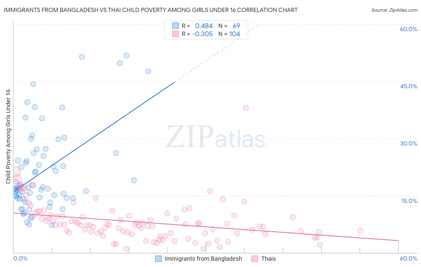 Immigrants from Bangladesh vs Thai Child Poverty Among Girls Under 16