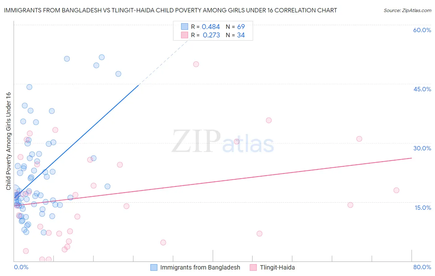 Immigrants from Bangladesh vs Tlingit-Haida Child Poverty Among Girls Under 16