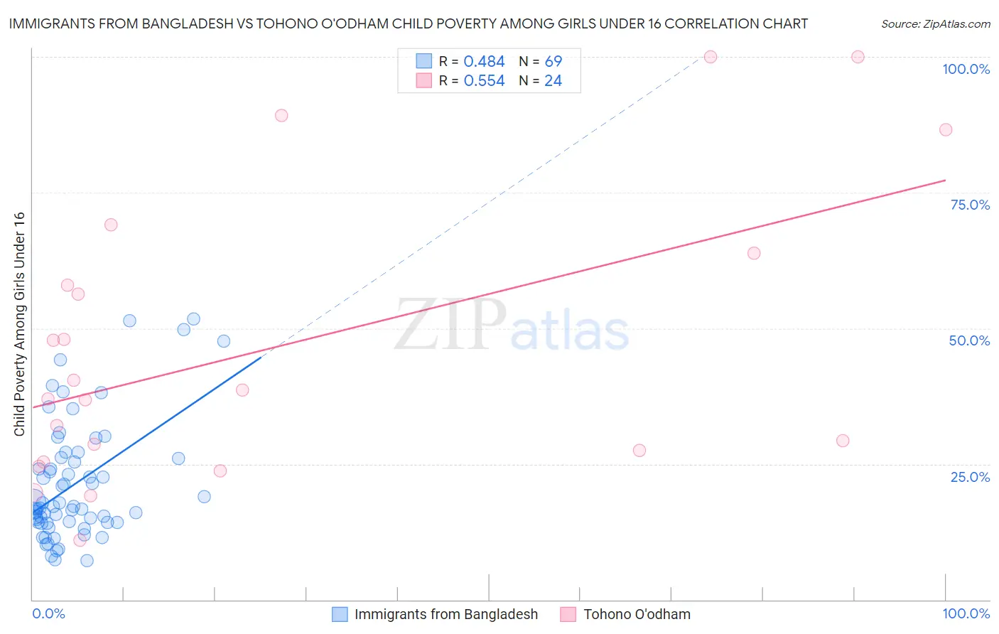 Immigrants from Bangladesh vs Tohono O'odham Child Poverty Among Girls Under 16