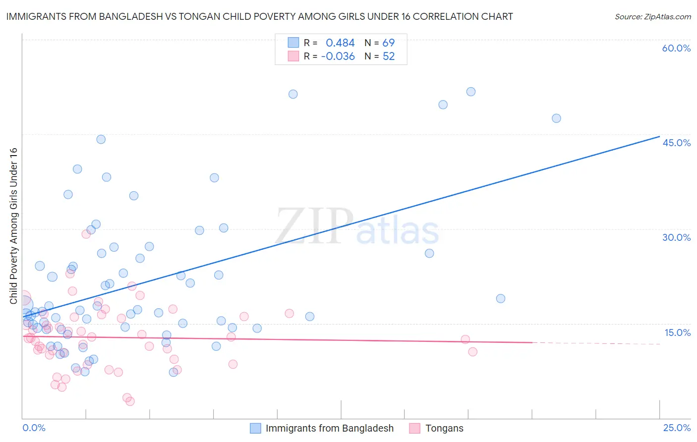 Immigrants from Bangladesh vs Tongan Child Poverty Among Girls Under 16