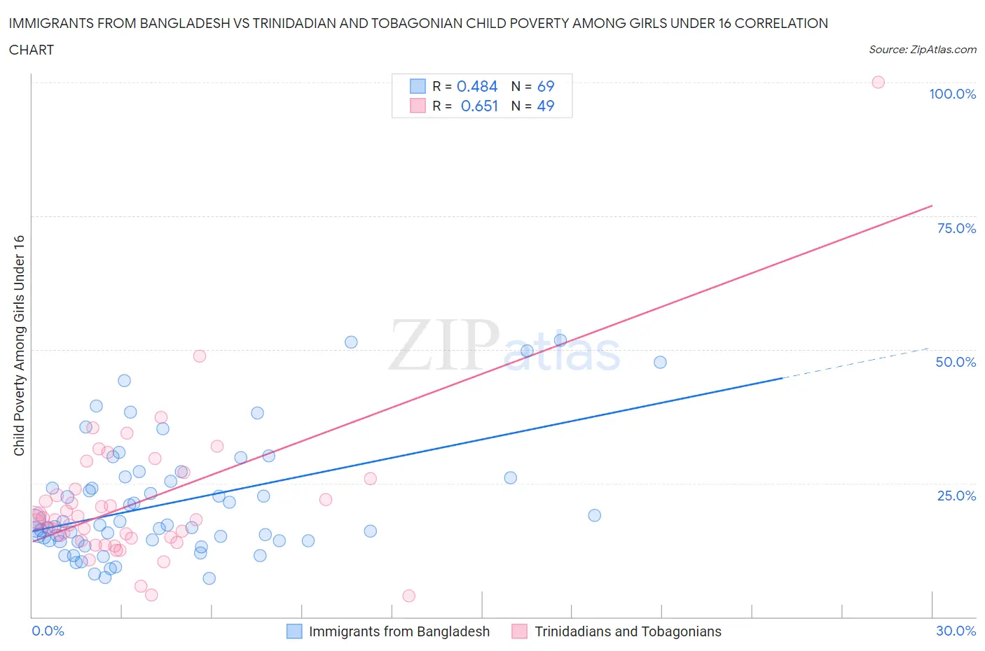 Immigrants from Bangladesh vs Trinidadian and Tobagonian Child Poverty Among Girls Under 16