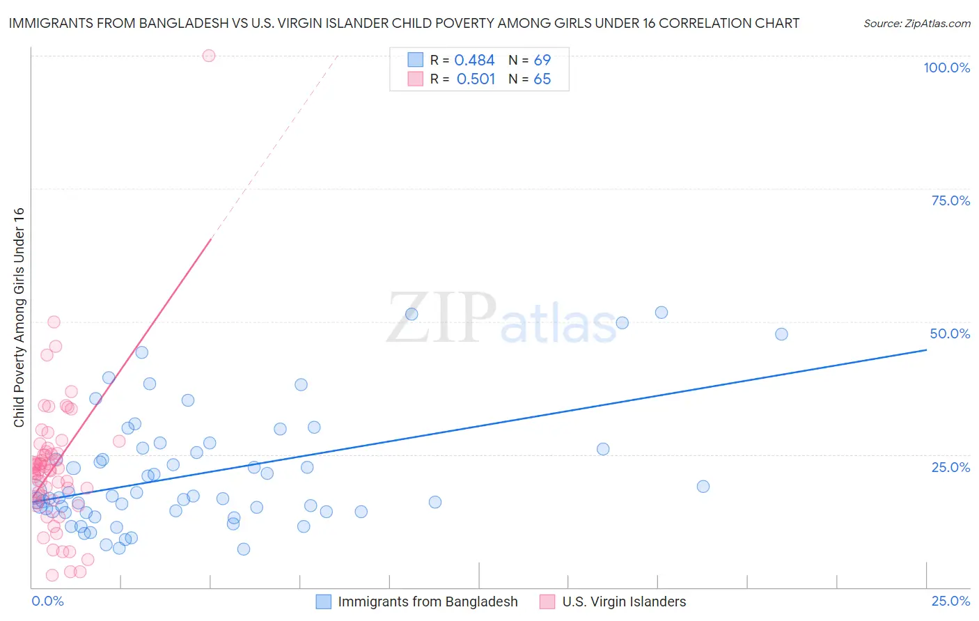 Immigrants from Bangladesh vs U.S. Virgin Islander Child Poverty Among Girls Under 16