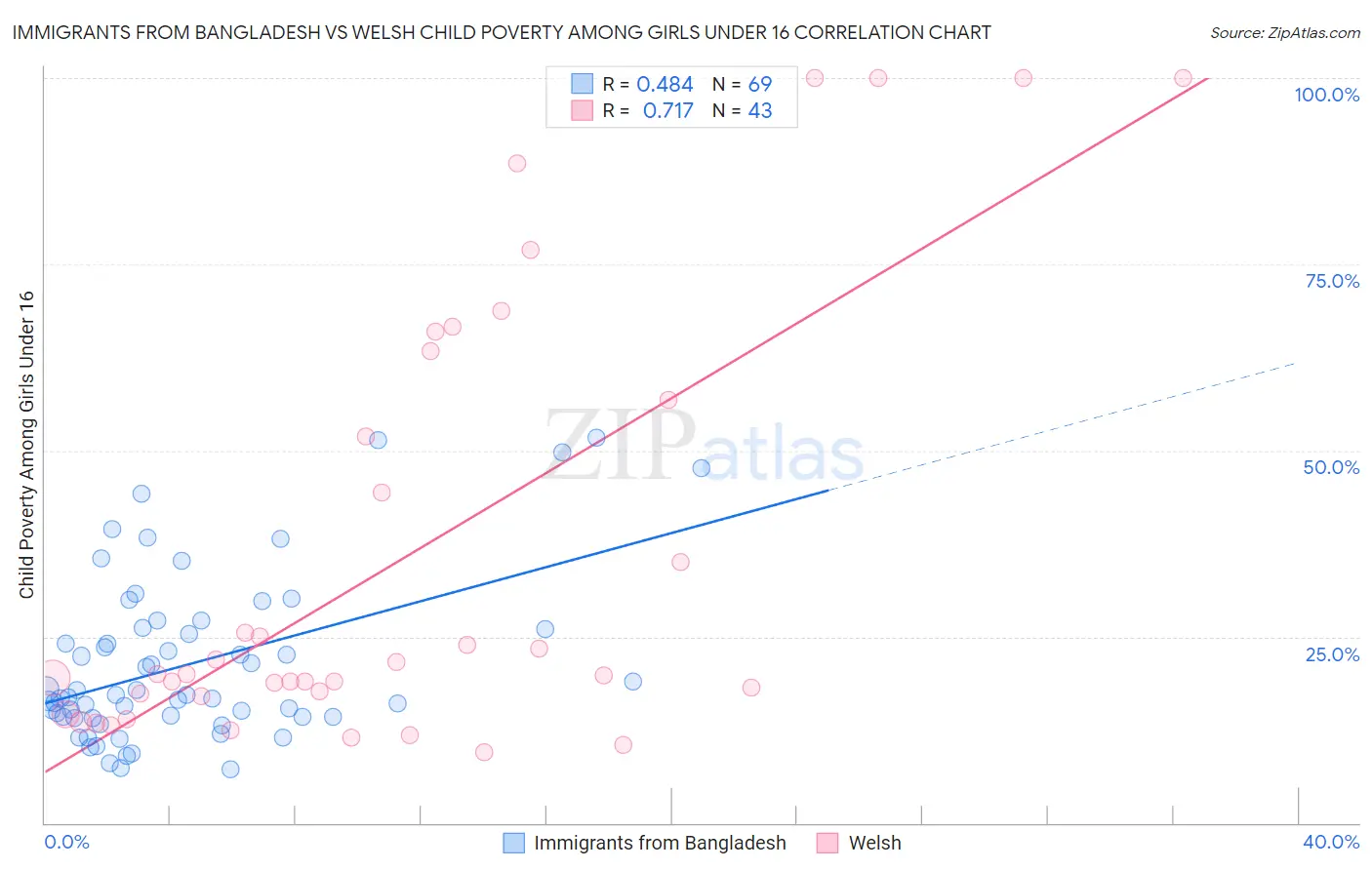 Immigrants from Bangladesh vs Welsh Child Poverty Among Girls Under 16