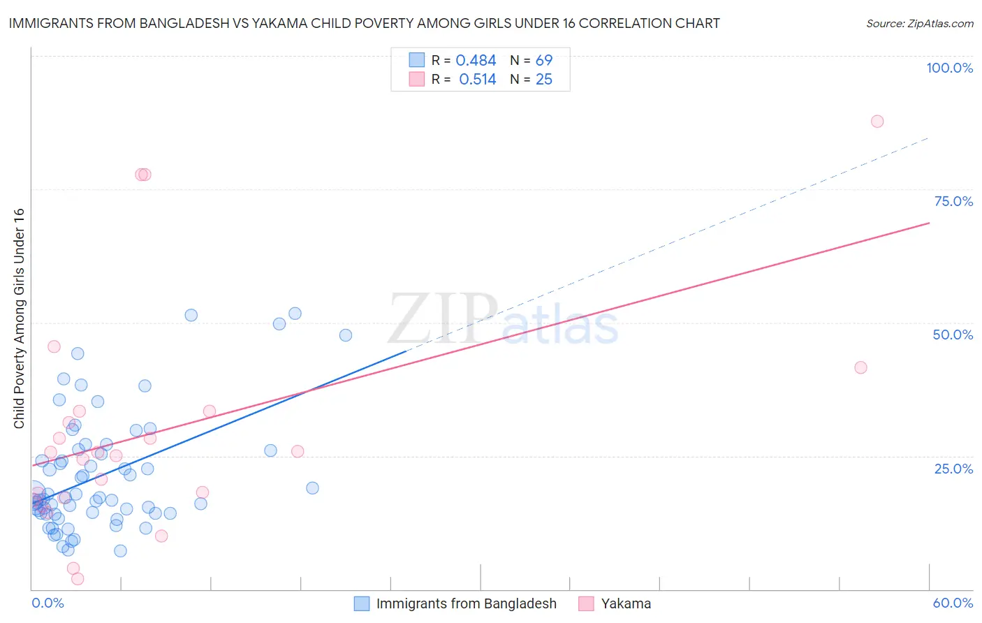 Immigrants from Bangladesh vs Yakama Child Poverty Among Girls Under 16
