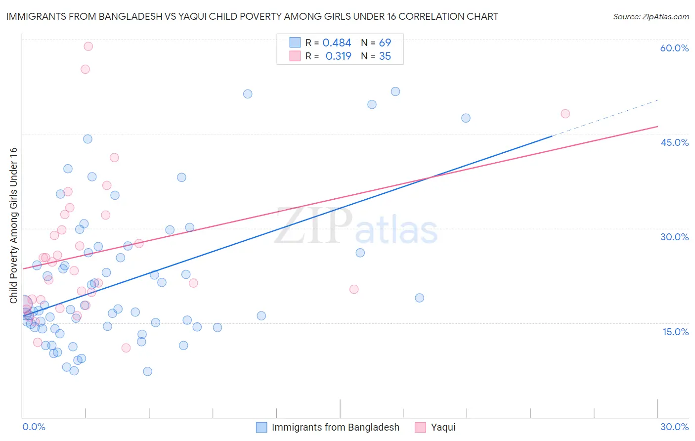 Immigrants from Bangladesh vs Yaqui Child Poverty Among Girls Under 16