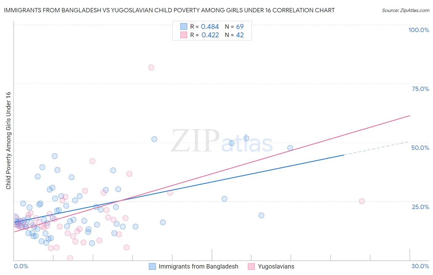 Immigrants from Bangladesh vs Yugoslavian Child Poverty Among Girls Under 16