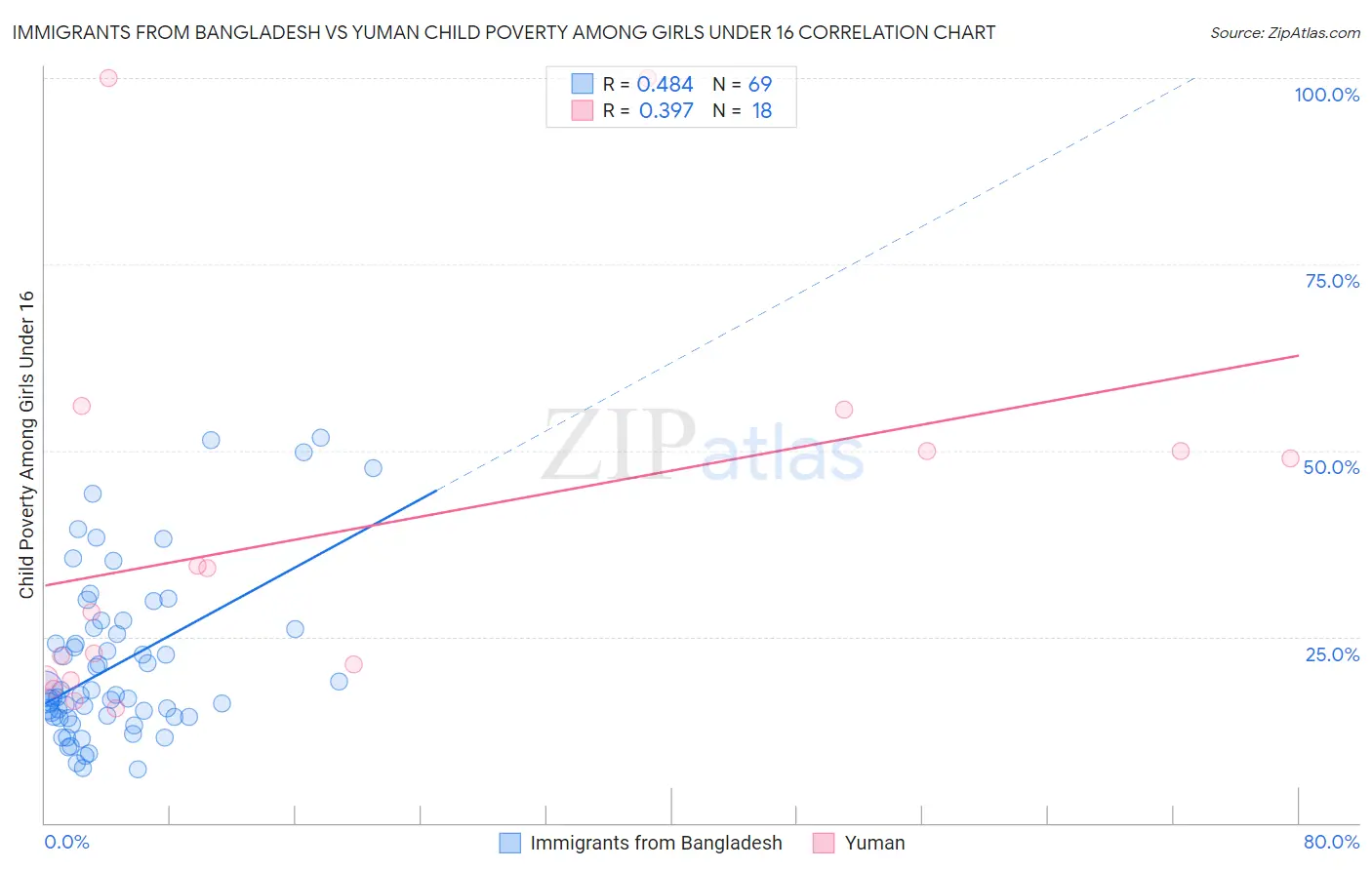 Immigrants from Bangladesh vs Yuman Child Poverty Among Girls Under 16