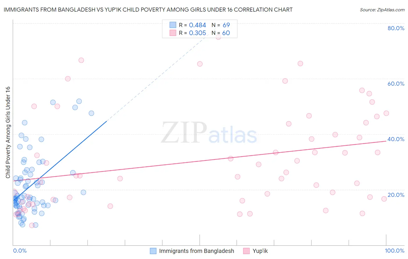Immigrants from Bangladesh vs Yup'ik Child Poverty Among Girls Under 16