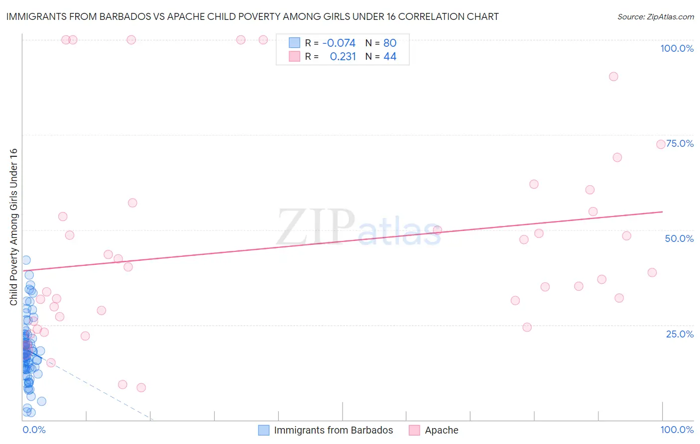 Immigrants from Barbados vs Apache Child Poverty Among Girls Under 16