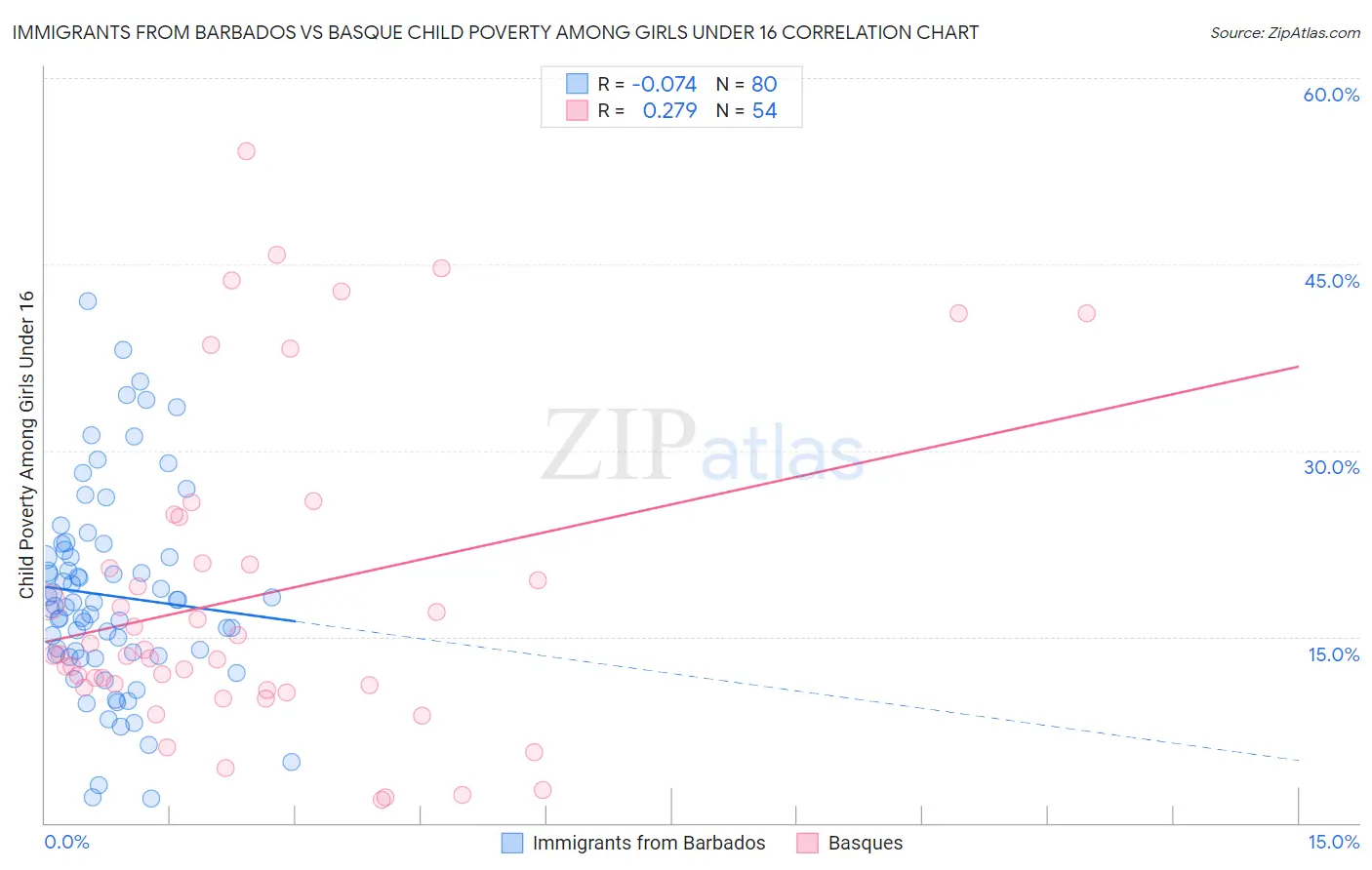 Immigrants from Barbados vs Basque Child Poverty Among Girls Under 16
