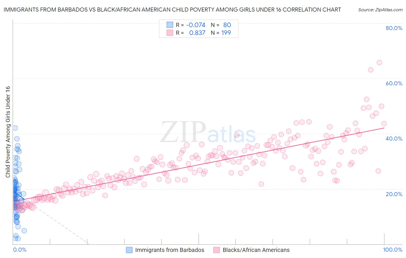 Immigrants from Barbados vs Black/African American Child Poverty Among Girls Under 16