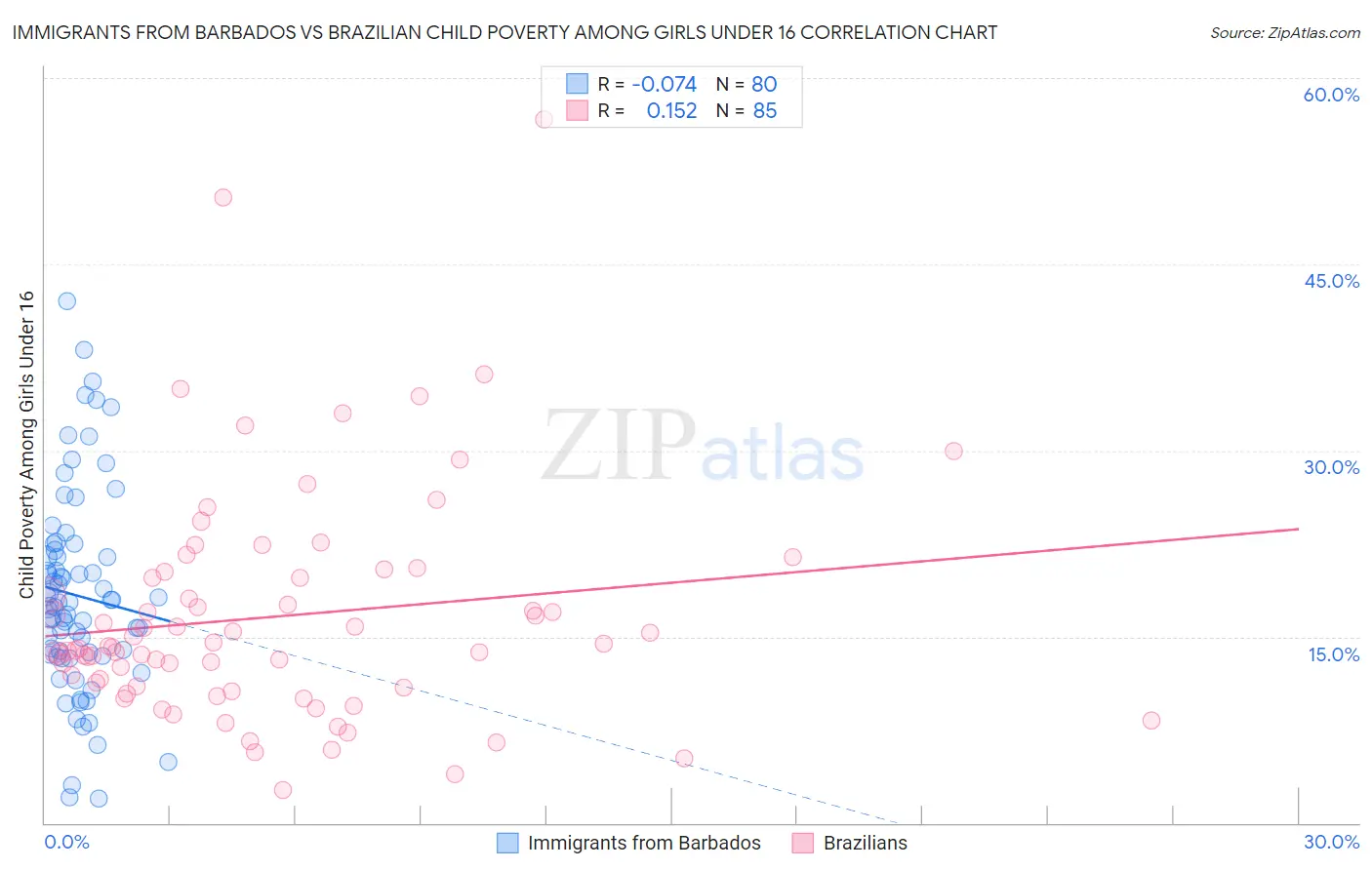 Immigrants from Barbados vs Brazilian Child Poverty Among Girls Under 16