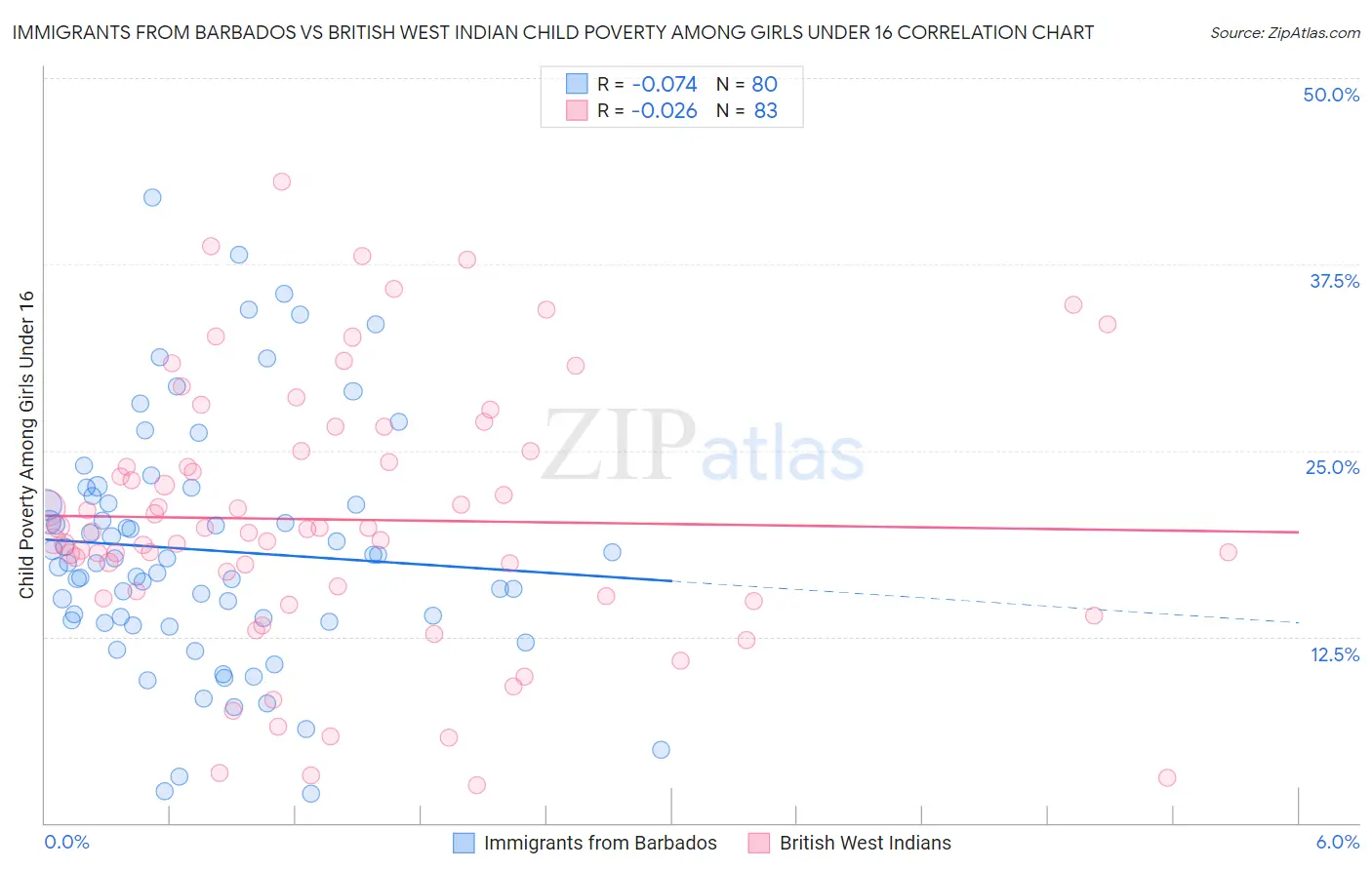 Immigrants from Barbados vs British West Indian Child Poverty Among Girls Under 16