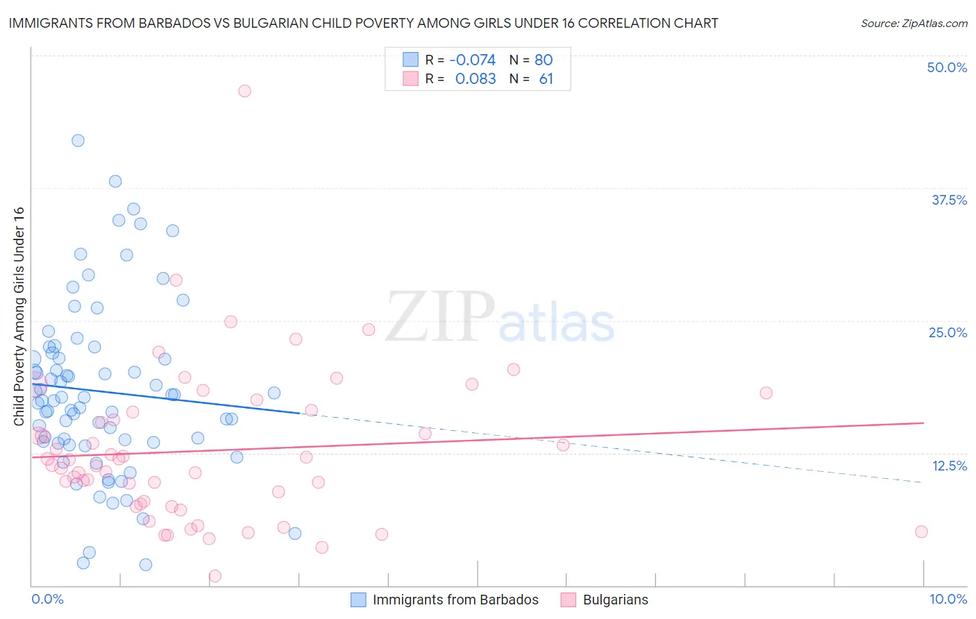 Immigrants from Barbados vs Bulgarian Child Poverty Among Girls Under 16