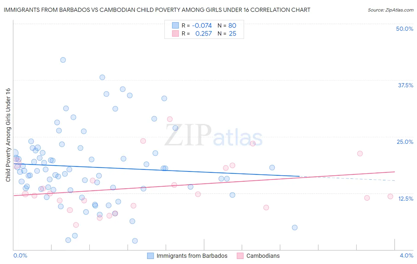 Immigrants from Barbados vs Cambodian Child Poverty Among Girls Under 16