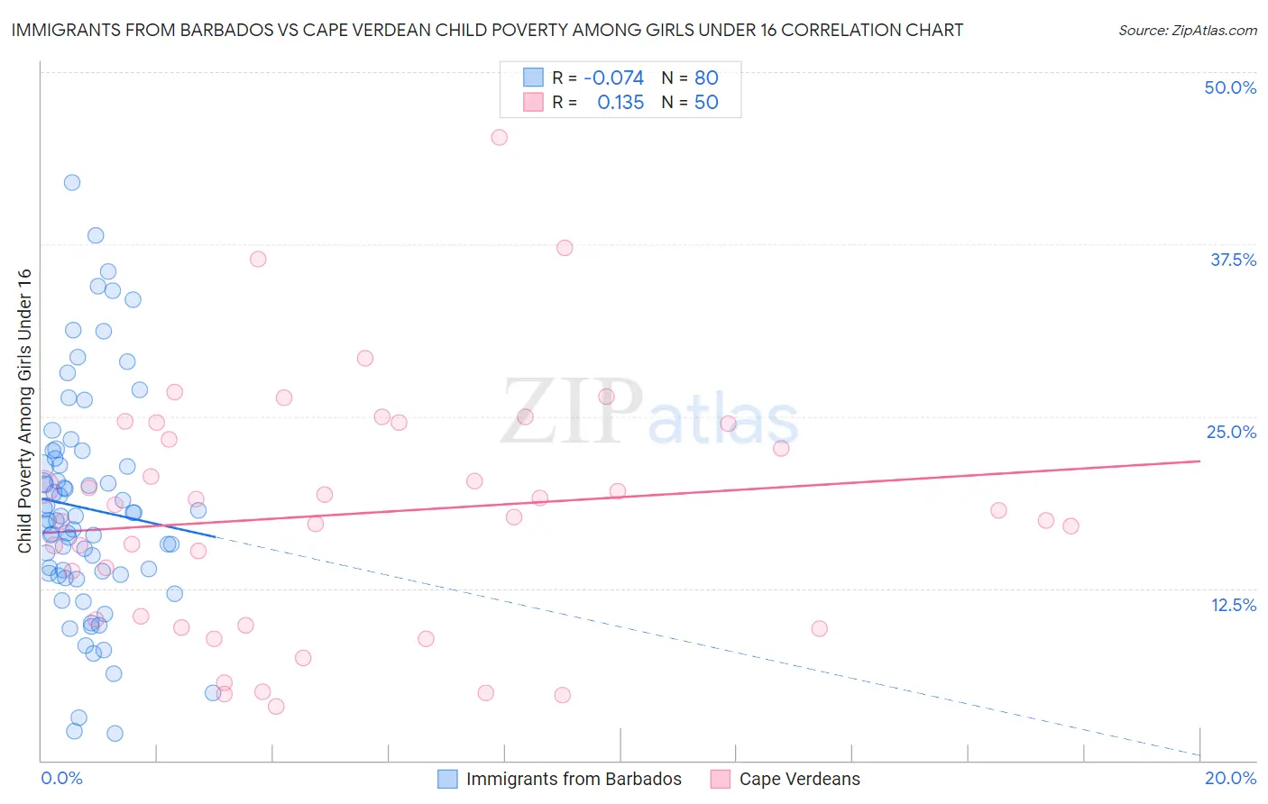 Immigrants from Barbados vs Cape Verdean Child Poverty Among Girls Under 16