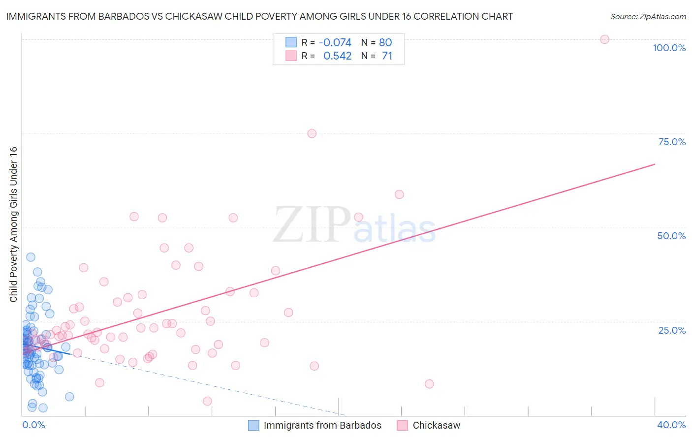 Immigrants from Barbados vs Chickasaw Child Poverty Among Girls Under 16