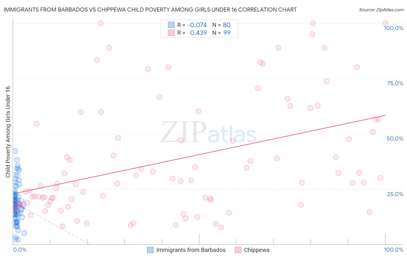 Immigrants from Barbados vs Chippewa Child Poverty Among Girls Under 16