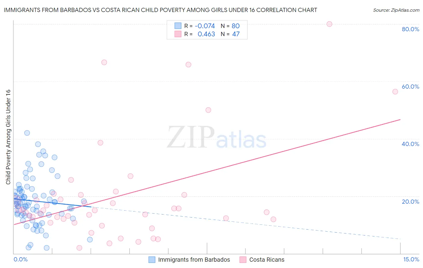 Immigrants from Barbados vs Costa Rican Child Poverty Among Girls Under 16