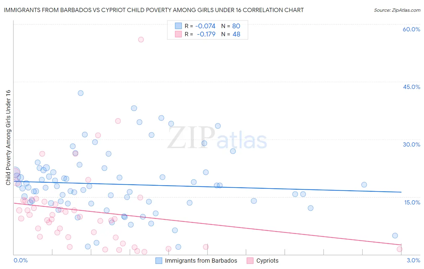 Immigrants from Barbados vs Cypriot Child Poverty Among Girls Under 16