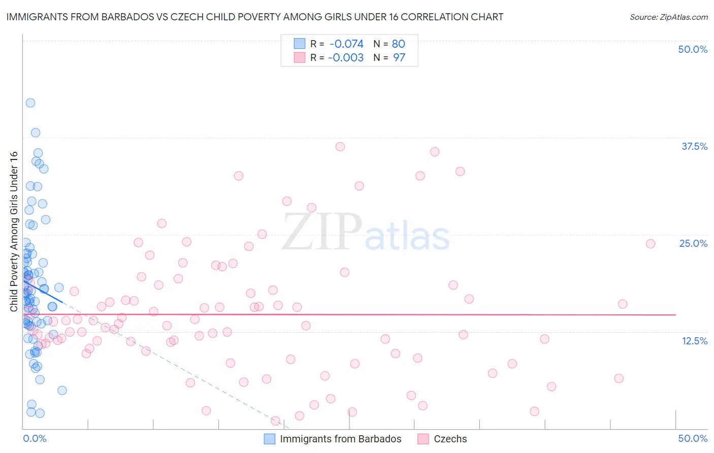 Immigrants from Barbados vs Czech Child Poverty Among Girls Under 16