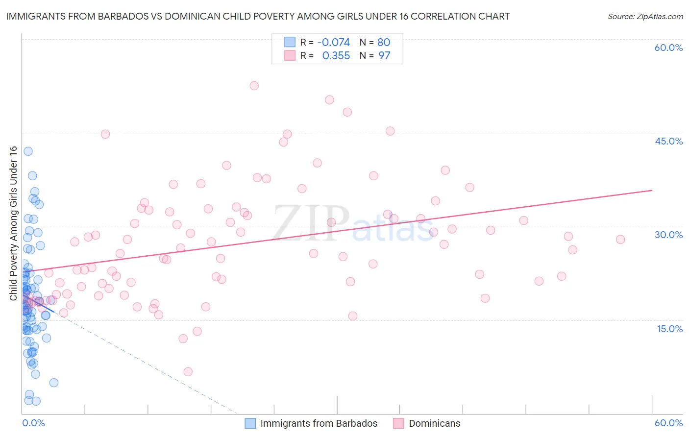 Immigrants from Barbados vs Dominican Child Poverty Among Girls Under 16