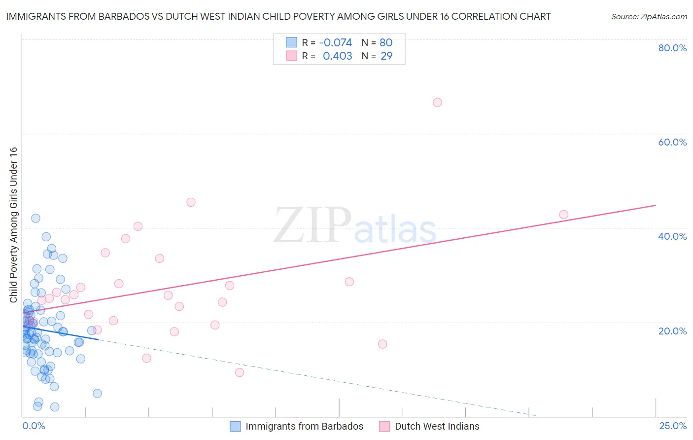 Immigrants from Barbados vs Dutch West Indian Child Poverty Among Girls Under 16