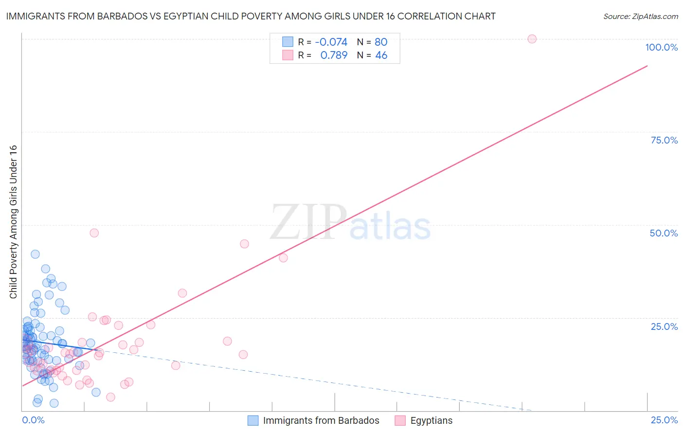 Immigrants from Barbados vs Egyptian Child Poverty Among Girls Under 16