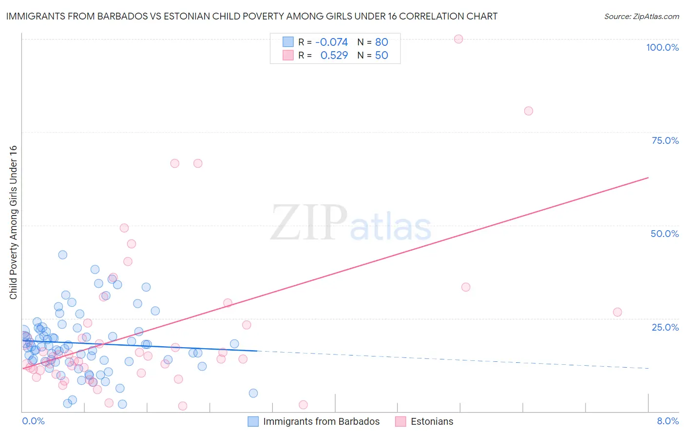 Immigrants from Barbados vs Estonian Child Poverty Among Girls Under 16