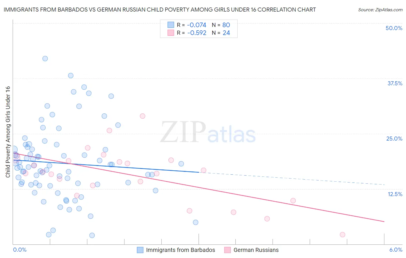 Immigrants from Barbados vs German Russian Child Poverty Among Girls Under 16