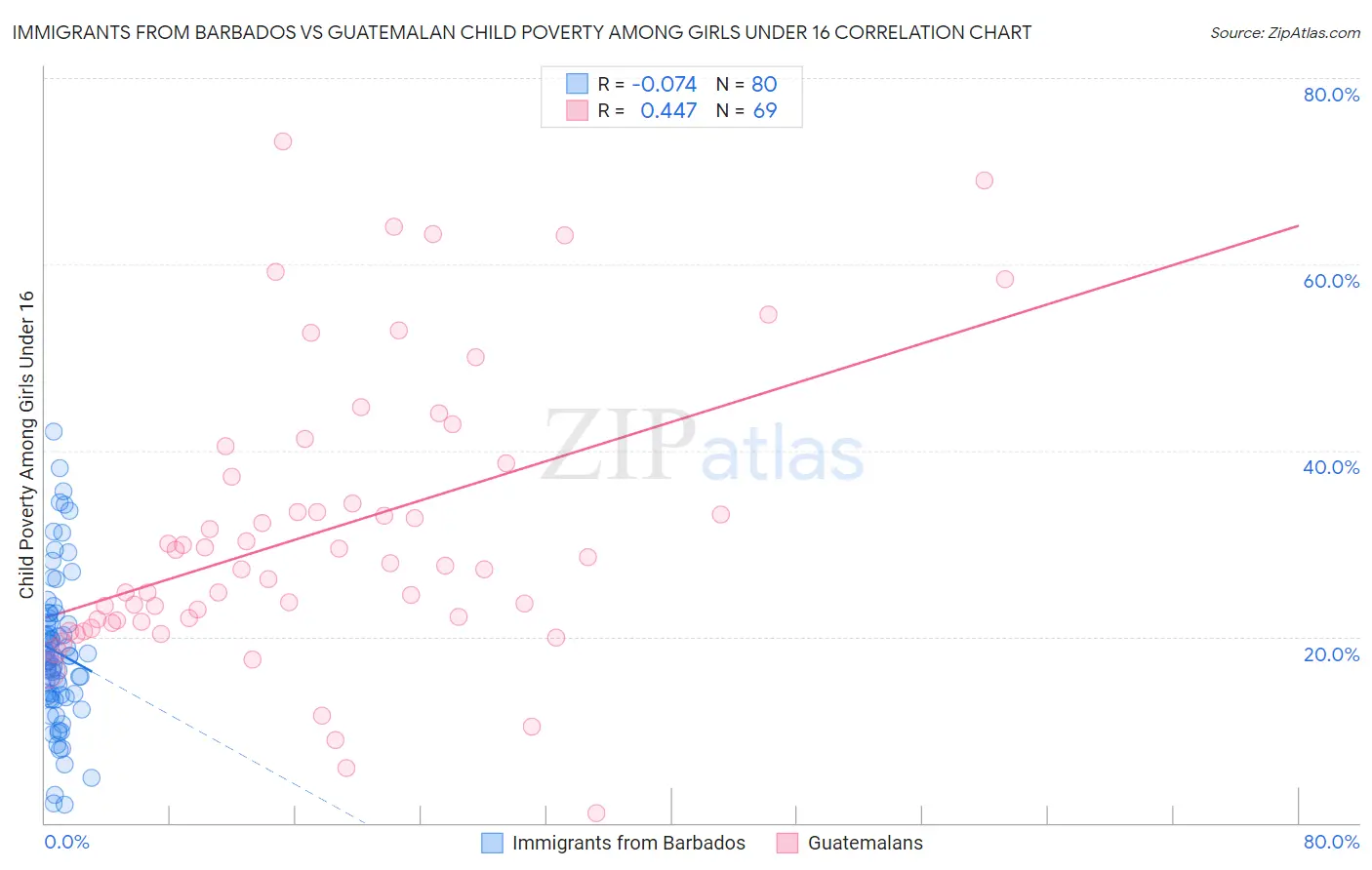 Immigrants from Barbados vs Guatemalan Child Poverty Among Girls Under 16