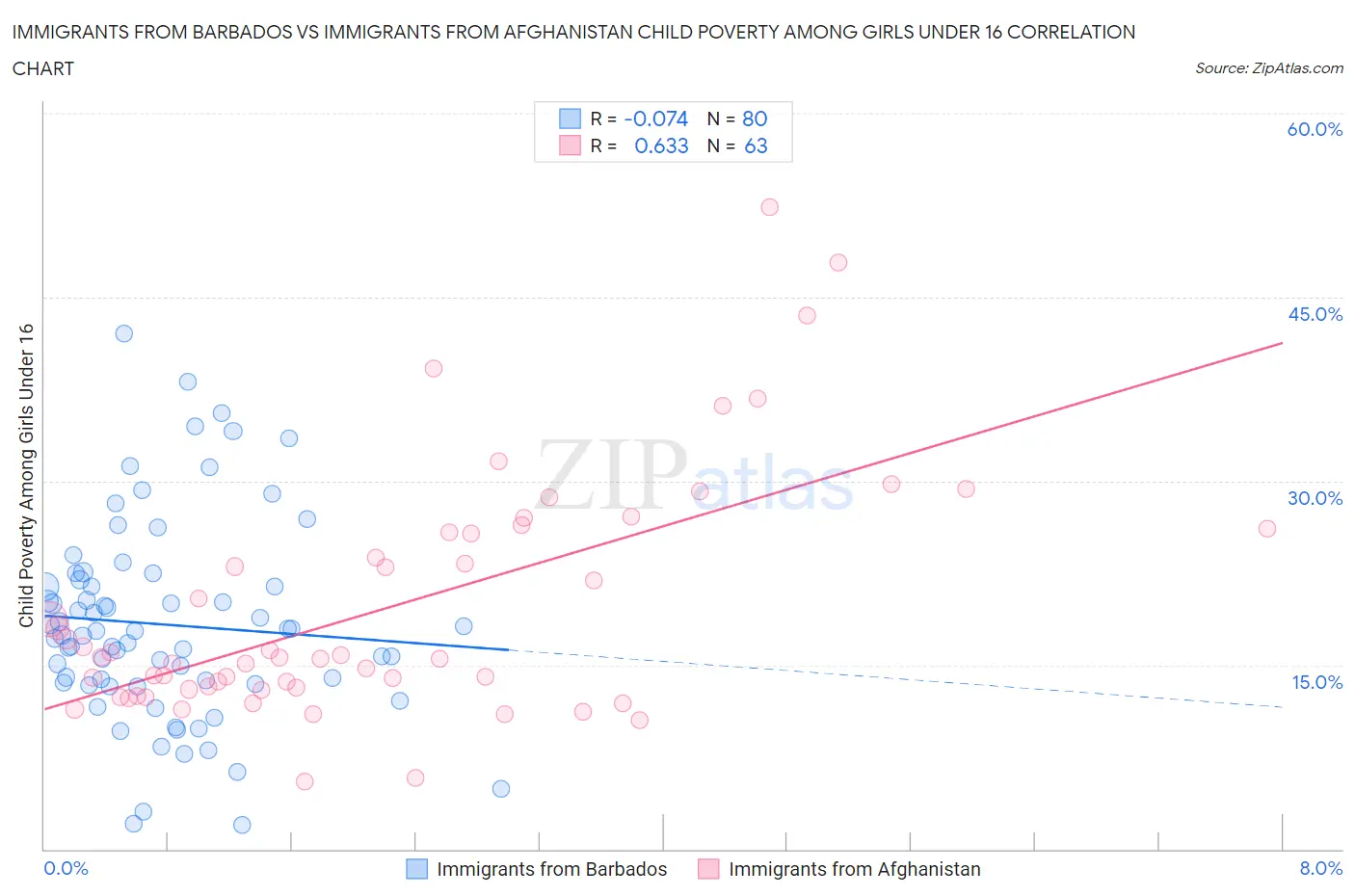 Immigrants from Barbados vs Immigrants from Afghanistan Child Poverty Among Girls Under 16