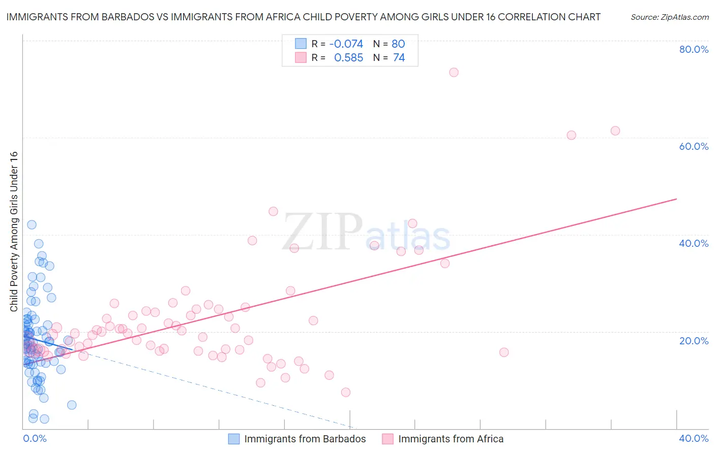 Immigrants from Barbados vs Immigrants from Africa Child Poverty Among Girls Under 16