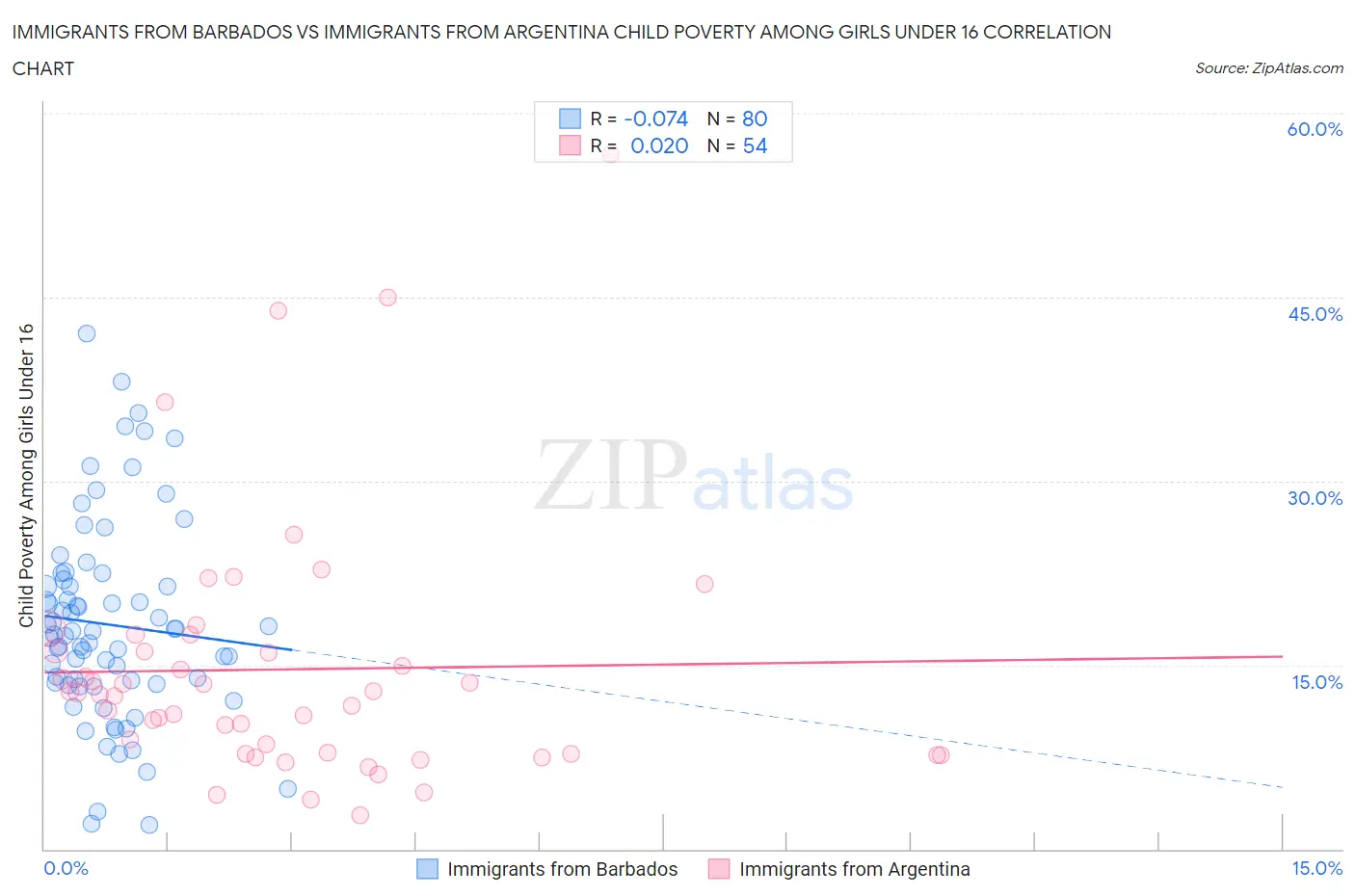 Immigrants from Barbados vs Immigrants from Argentina Child Poverty Among Girls Under 16