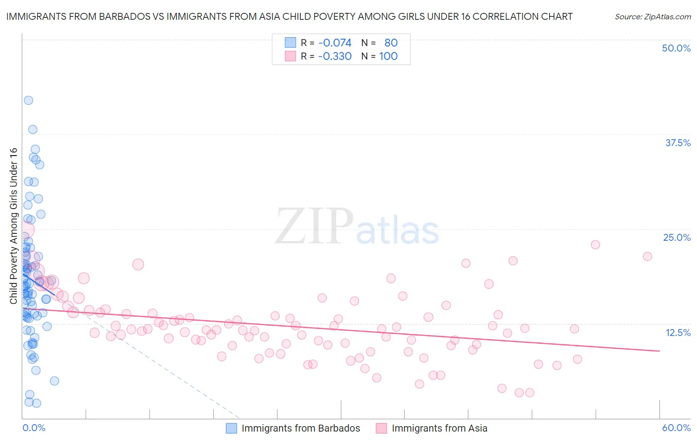 Immigrants from Barbados vs Immigrants from Asia Child Poverty Among Girls Under 16