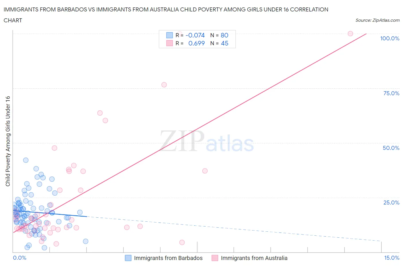 Immigrants from Barbados vs Immigrants from Australia Child Poverty Among Girls Under 16