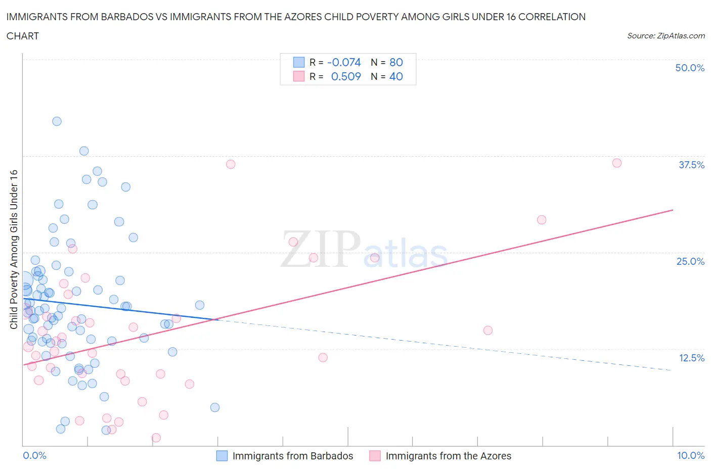 Immigrants from Barbados vs Immigrants from the Azores Child Poverty Among Girls Under 16