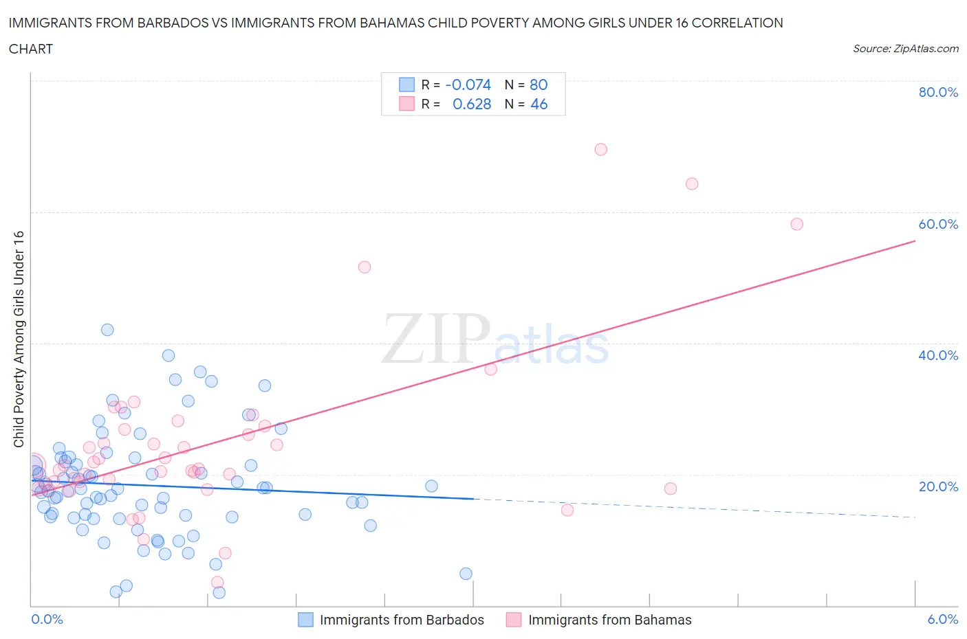 Immigrants from Barbados vs Immigrants from Bahamas Child Poverty Among Girls Under 16
