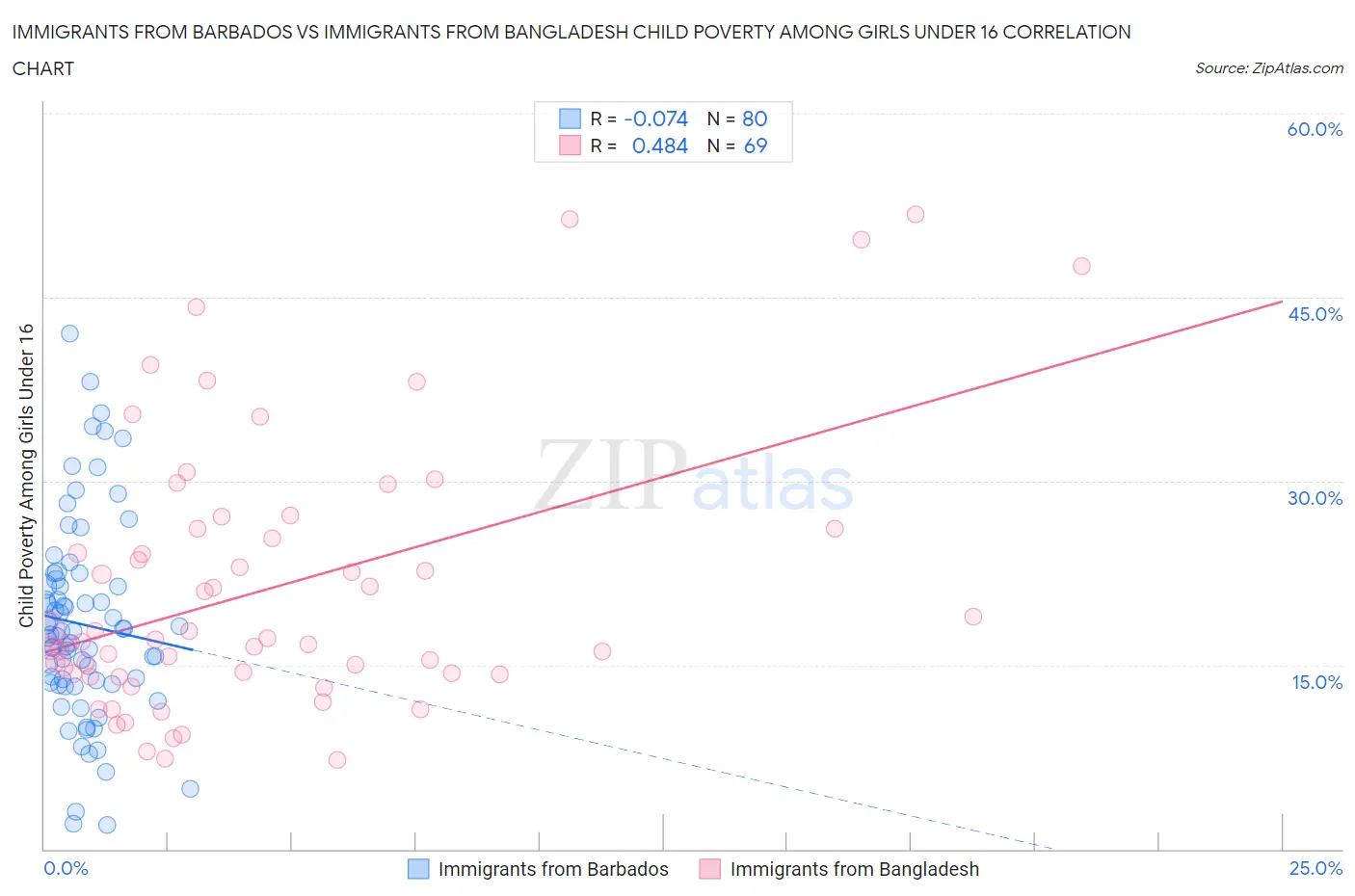 Immigrants from Barbados vs Immigrants from Bangladesh Child Poverty Among Girls Under 16