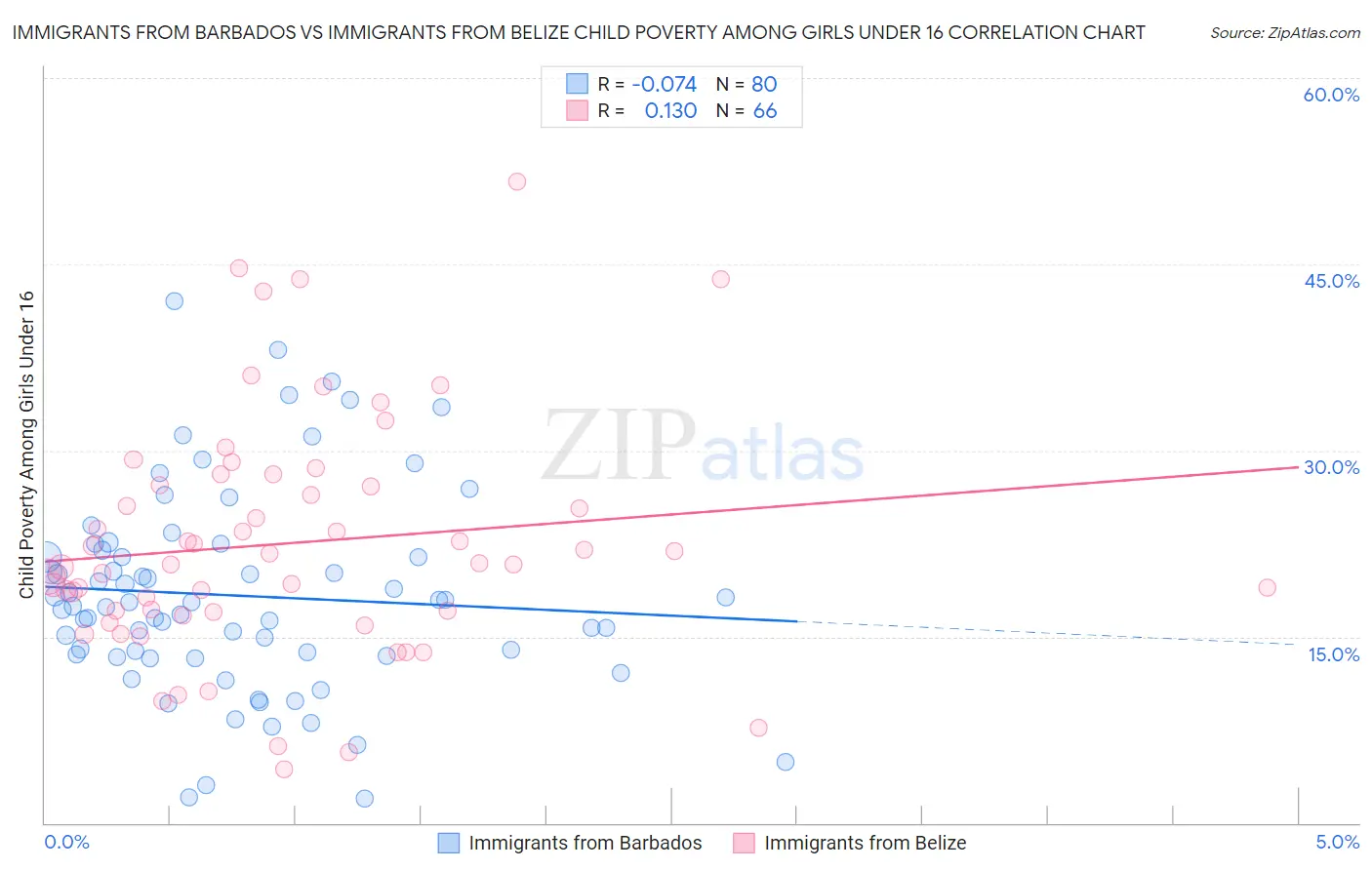 Immigrants from Barbados vs Immigrants from Belize Child Poverty Among Girls Under 16
