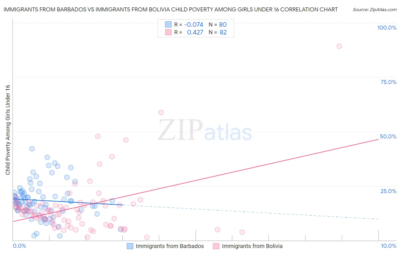 Immigrants from Barbados vs Immigrants from Bolivia Child Poverty Among Girls Under 16