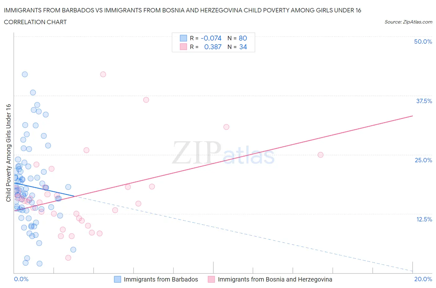 Immigrants from Barbados vs Immigrants from Bosnia and Herzegovina Child Poverty Among Girls Under 16