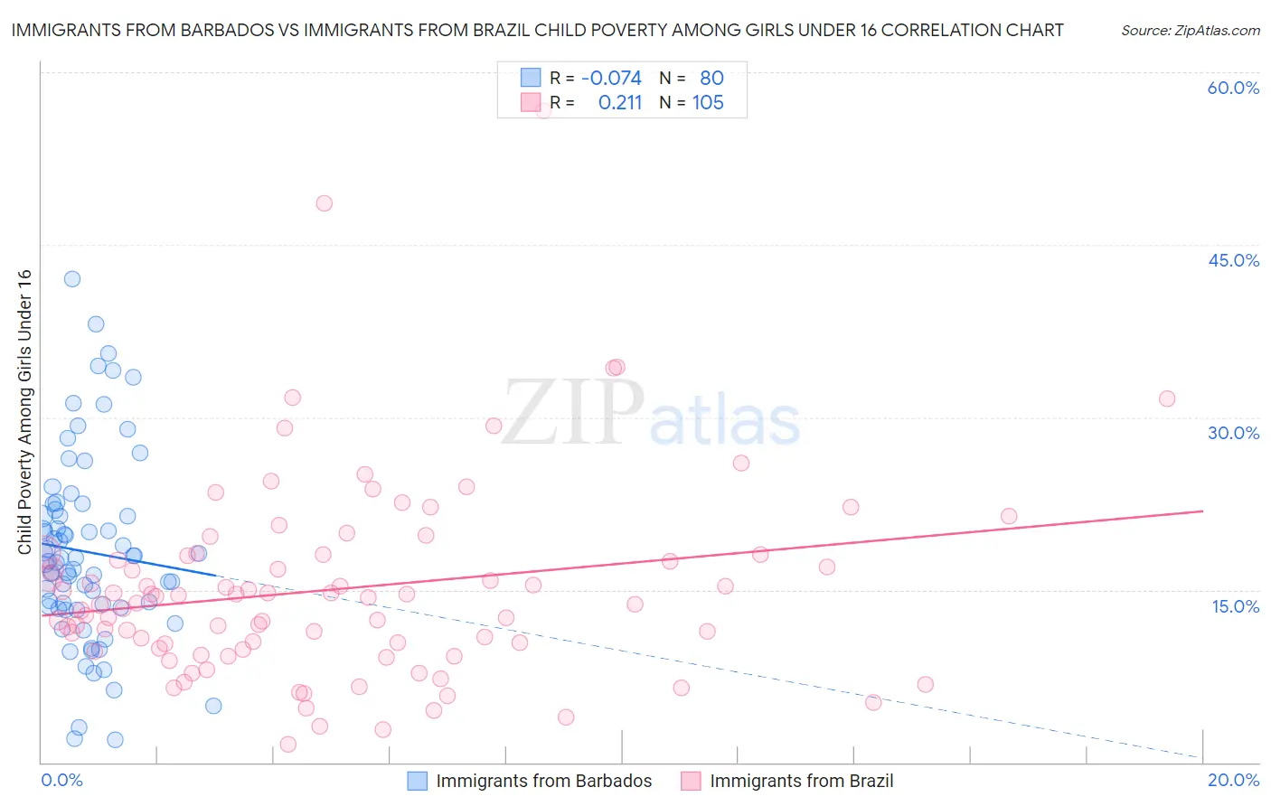 Immigrants from Barbados vs Immigrants from Brazil Child Poverty Among Girls Under 16