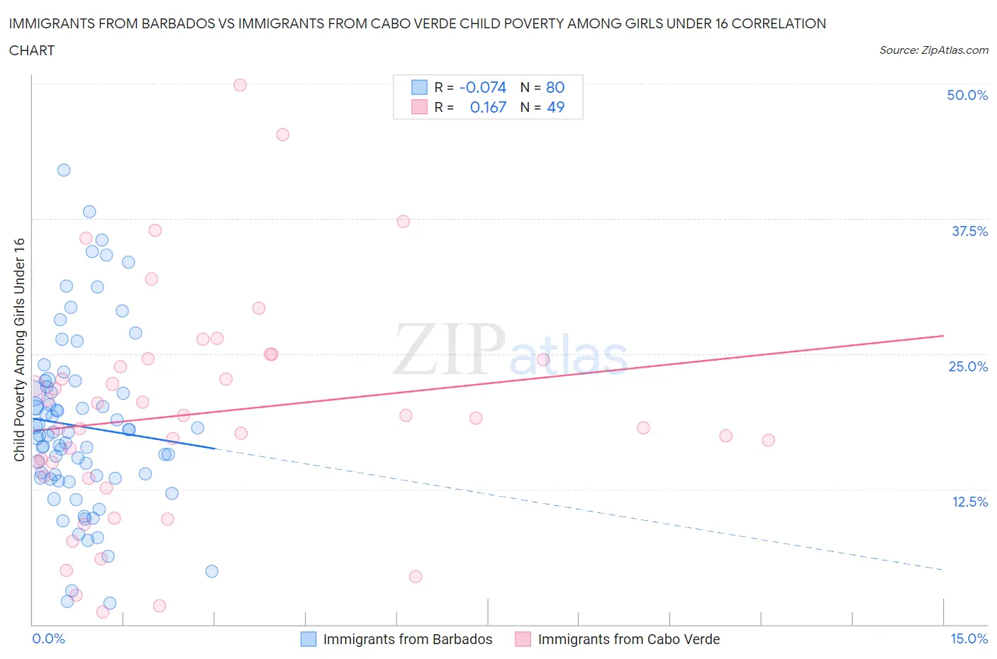Immigrants from Barbados vs Immigrants from Cabo Verde Child Poverty Among Girls Under 16