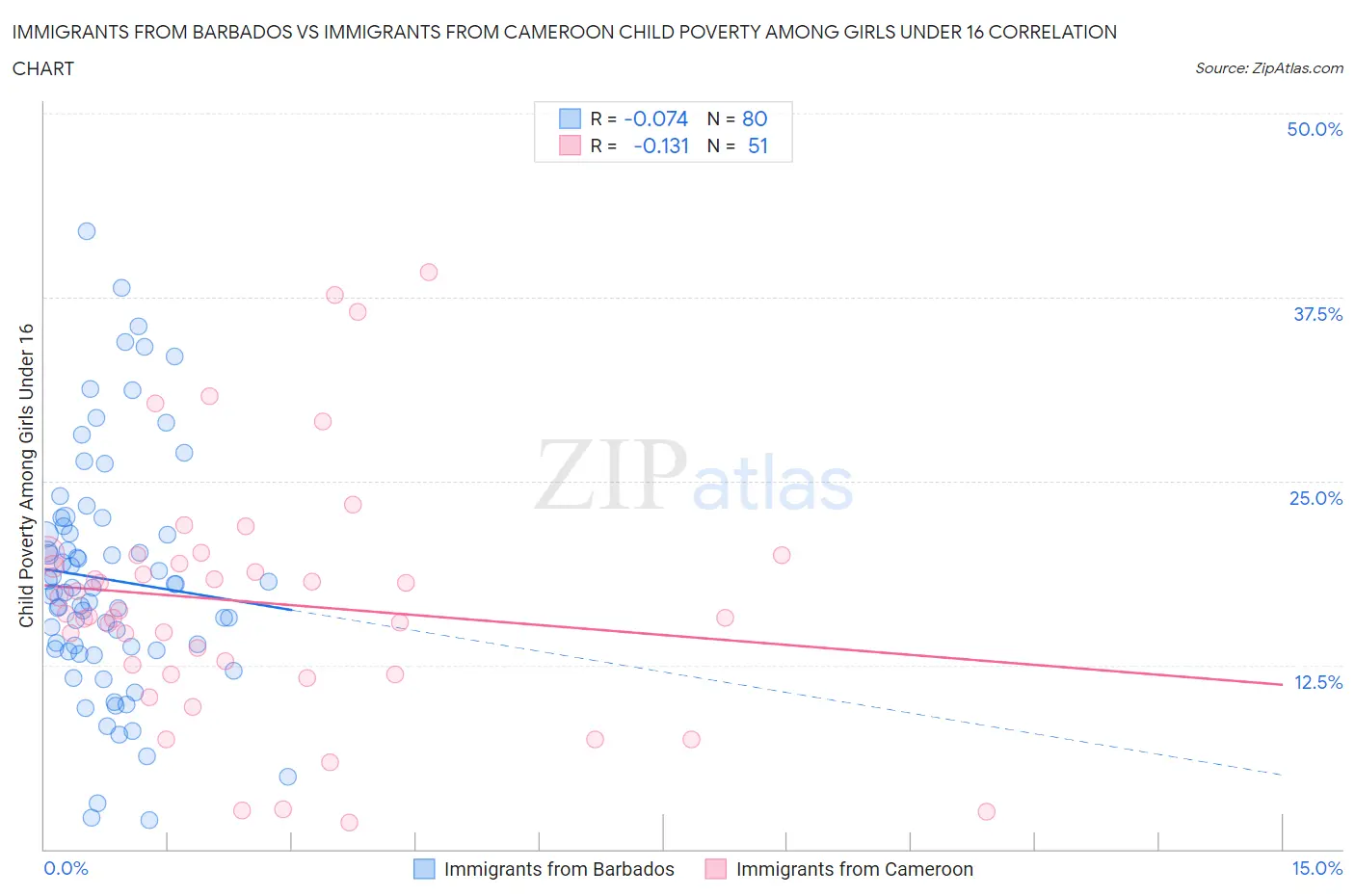 Immigrants from Barbados vs Immigrants from Cameroon Child Poverty Among Girls Under 16