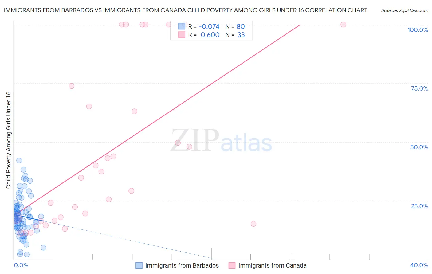 Immigrants from Barbados vs Immigrants from Canada Child Poverty Among Girls Under 16