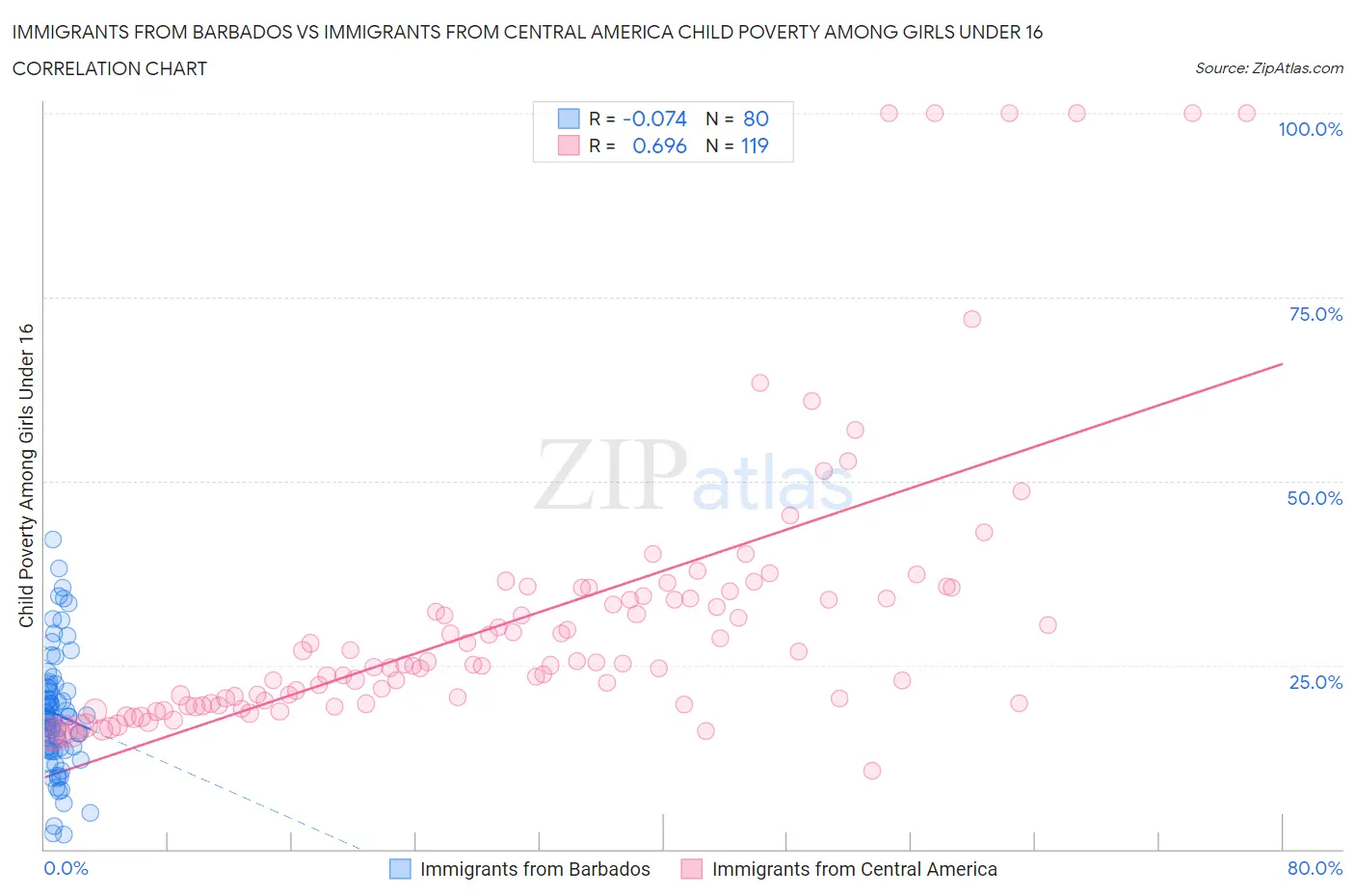 Immigrants from Barbados vs Immigrants from Central America Child Poverty Among Girls Under 16