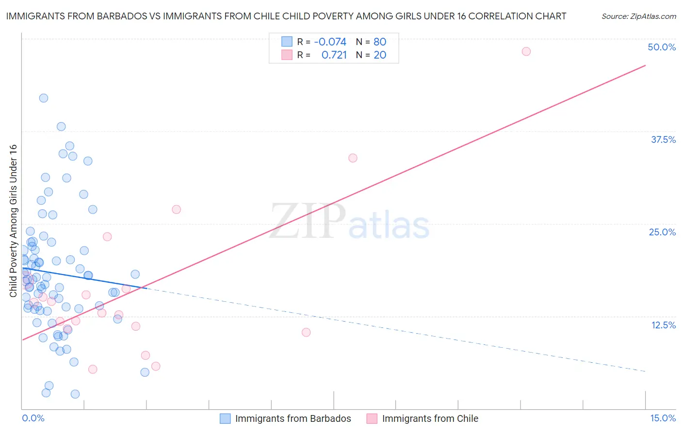 Immigrants from Barbados vs Immigrants from Chile Child Poverty Among Girls Under 16