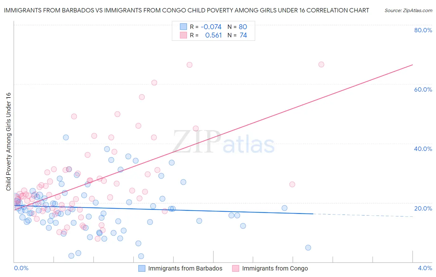 Immigrants from Barbados vs Immigrants from Congo Child Poverty Among Girls Under 16