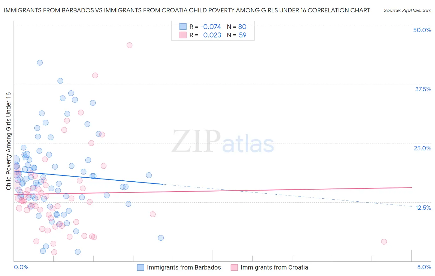Immigrants from Barbados vs Immigrants from Croatia Child Poverty Among Girls Under 16